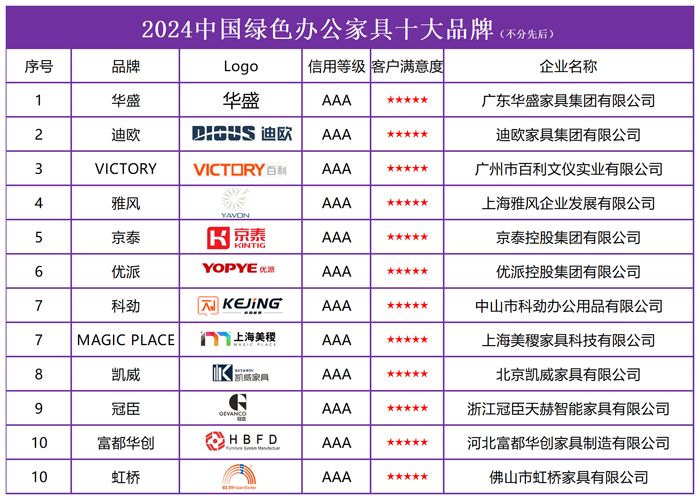 2024中国绿色云顶国际集团办公家具十大品牌发布引领绿色发展新趋势(图2)