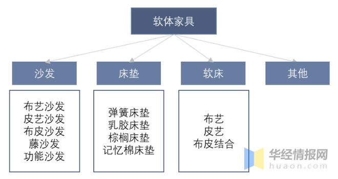 云顶国际集团2022年中国软体家具行业竞争格局及重点企业分析(图1)