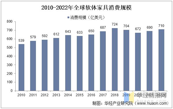 云顶国际集团2022年中国软体家具行业竞争格局及重点企业分析(图4)