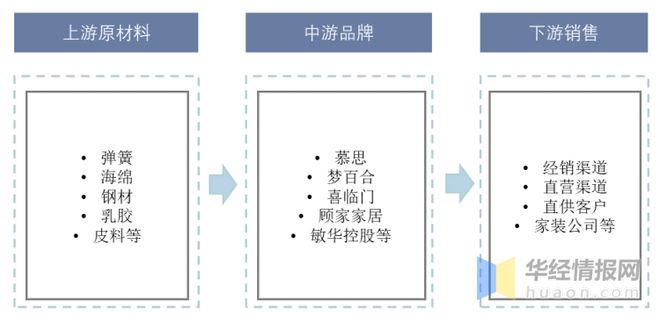 云顶国际集团2022年中国软体家具行业竞争格局及重点企业分析(图2)