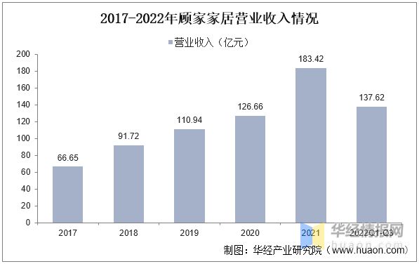 云顶国际集团2022年中国软体家具行业竞争格局及重点企业分析(图8)