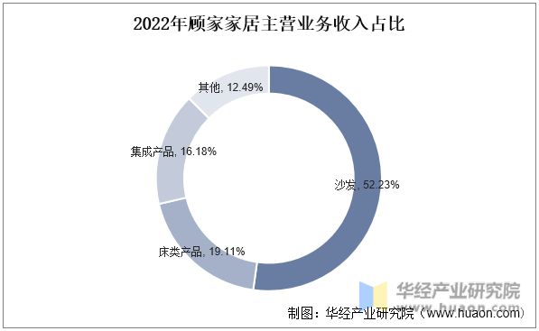 云顶国际集团2022年中国软体家具行业竞争格局及重点企业分析(图10)