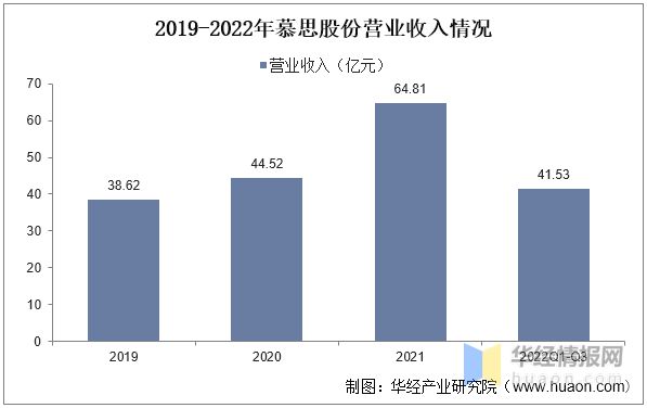 云顶国际集团2022年中国软体家具行业竞争格局及重点企业分析(图9)