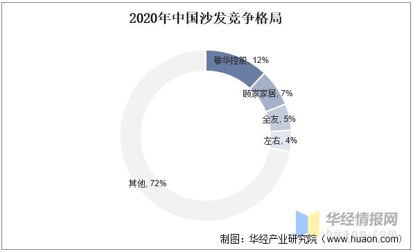 云顶国际集团2022年中国软体家具行业竞争格局及重点企业分析(图6)