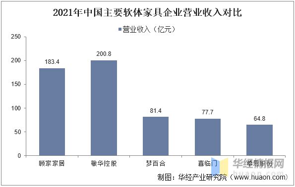 云顶国际集团2022年中国软体家具行业竞争格局及重点企业分析(图7)