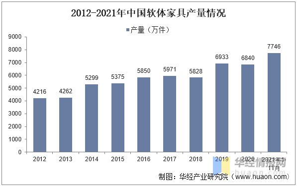 云顶国际集团2022年中国软体家具行业竞争格局及重点企业分析(图5)