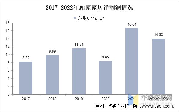 云顶国际集团2022年中国软体家具行业竞争格局及重点企业分析(图12)