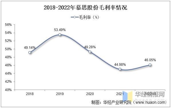 云顶国际集团2022年中国软体家具行业竞争格局及重点企业分析(图15)