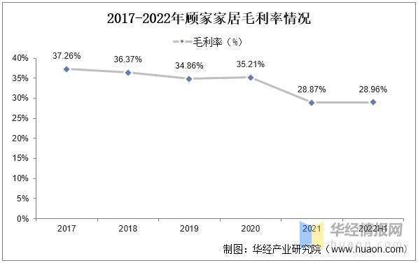 云顶国际集团2022年中国软体家具行业竞争格局及重点企业分析(图14)