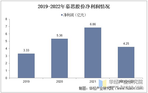 云顶国际集团2022年中国软体家具行业竞争格局及重点企业分析(图13)