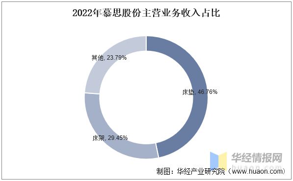 云顶国际集团2022年中国软体家具行业竞争格局及重点企业分析(图11)