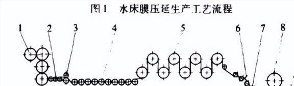 云顶国际集团新型家具水床的推出水床膜的具体研制情况(图14)