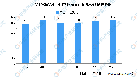 2022年中国软体家具市场现状及发展机遇预测分析（图）云顶国际集团(图1)