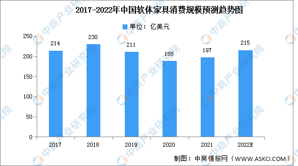 2022年中国软体家具市场现状及发展机遇预测分析（图）云顶国际集团(图2)