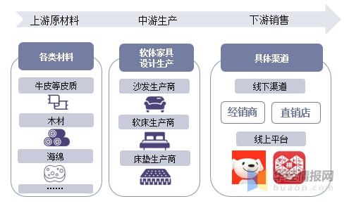 软体家具市场趋势分析：智云顶国际集团能化、一体化和时尚化设计「图」(图2)