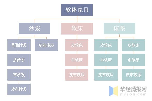 软体家具市场趋势分析：智云顶国际集团能化、一体化和时尚化设计「图」(图1)