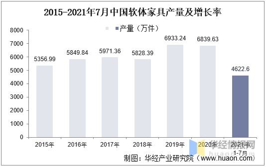 软体家具市场趋势分析：智云顶国际集团能化、一体化和时尚化设计「图」(图5)