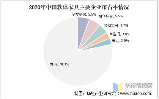 软体家具市场趋势分析：智云顶国际集团能化、一体化和时尚化设计「图」(图7)