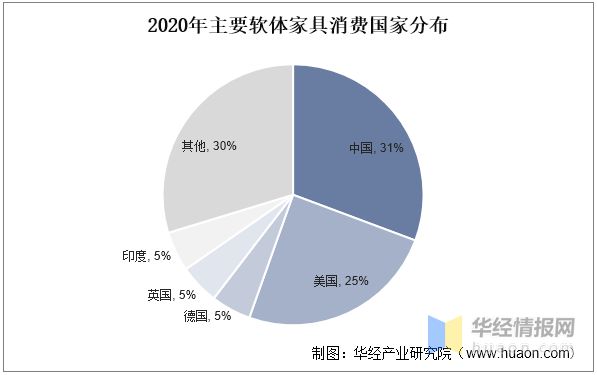 云顶国际集团一天研究一个行业：中国软体家具行业市场深度解读(图5)