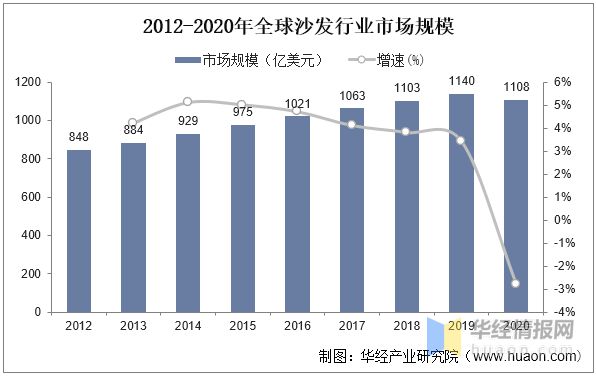 云顶国际集团一天研究一个行业：中国软体家具行业市场深度解读(图6)