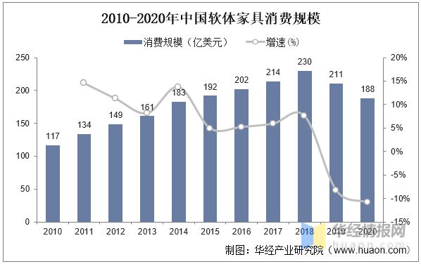 云顶国际集团一天研究一个行业：中国软体家具行业市场深度解读(图8)