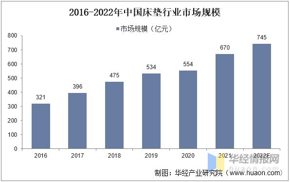 云顶国际集团一天研究一个行业：中国软体家具行业市场深度解读(图10)